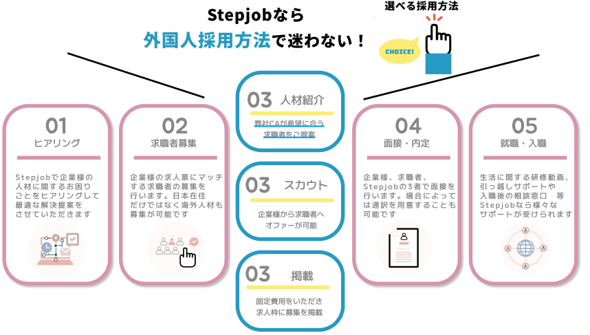 Stepjob採用方法