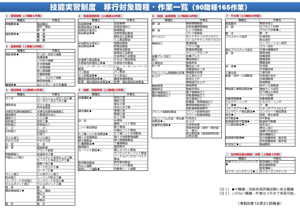 技能実習の作業一覧