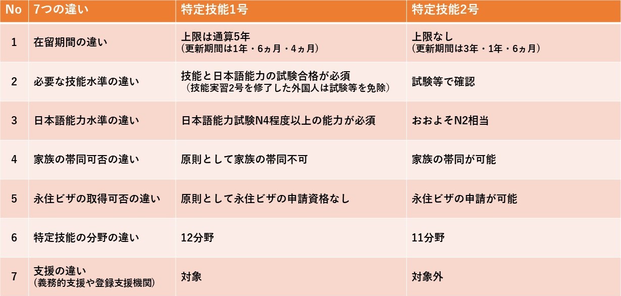 特定技能1号と2号7つの違い