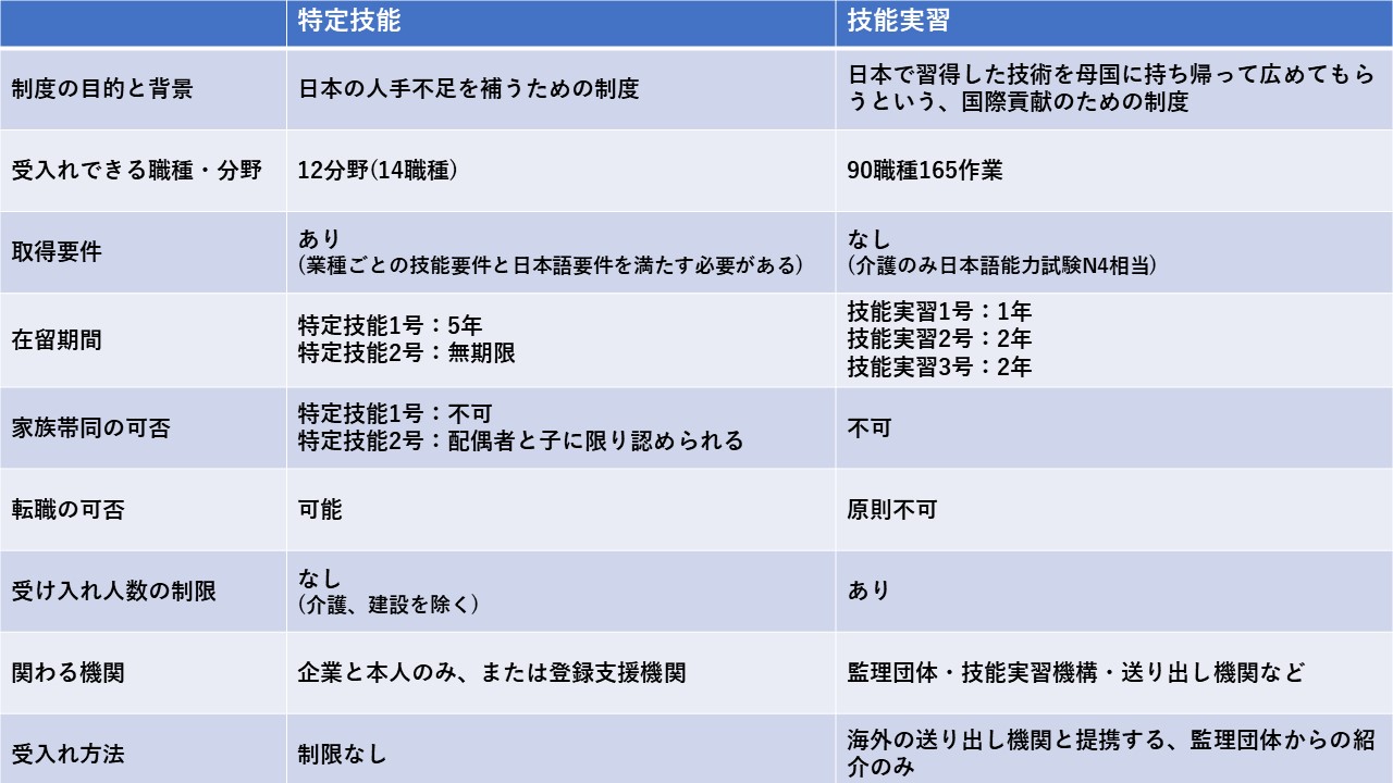 特定技能と技能実習の7つの違い