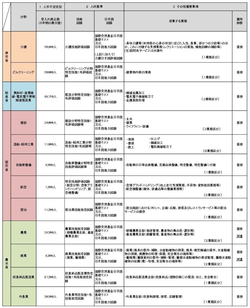 特定技能一覧