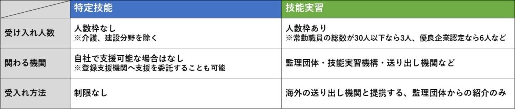 特定技能と技能実習の受け入れ条件