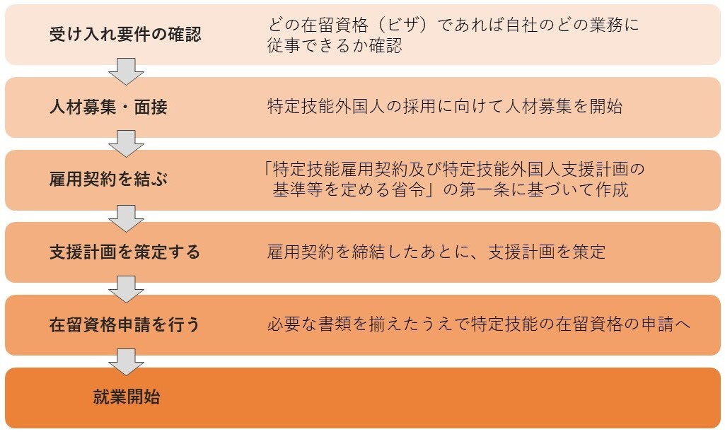 特定技能人材の採用の流れ