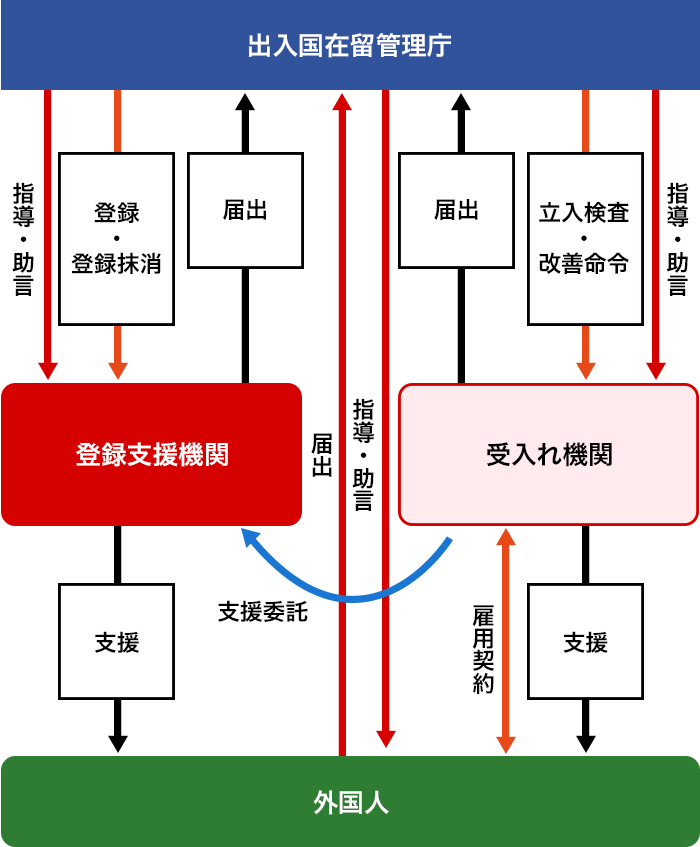 登録支援機関について