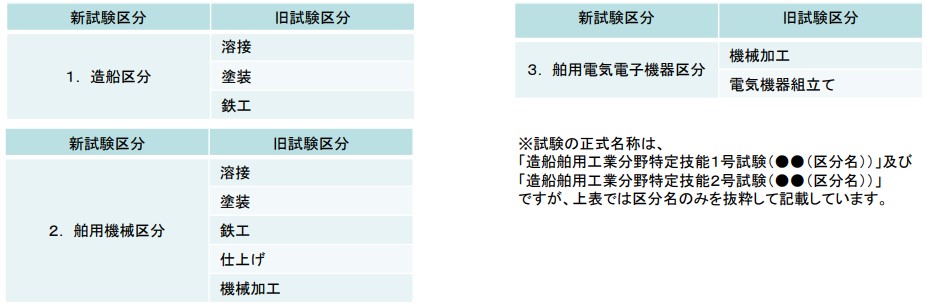 特定技能「造船」の試験内容