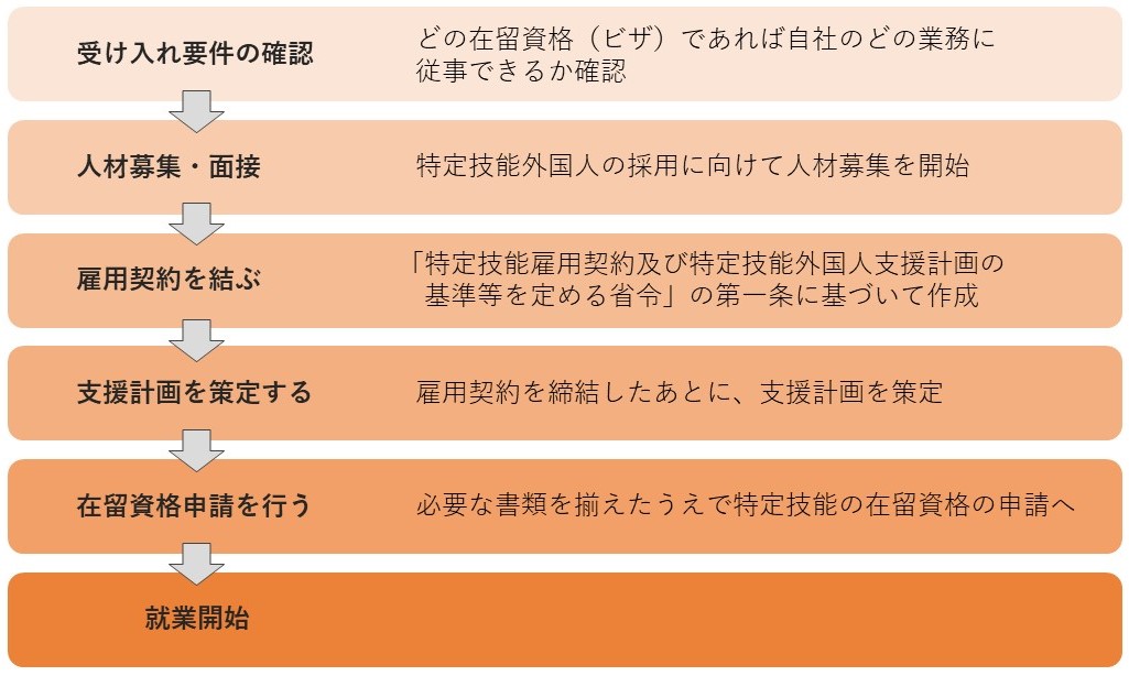 特定技能外国人を採用するまでの流れ