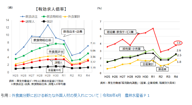 外⾷業における有効求⼈倍率