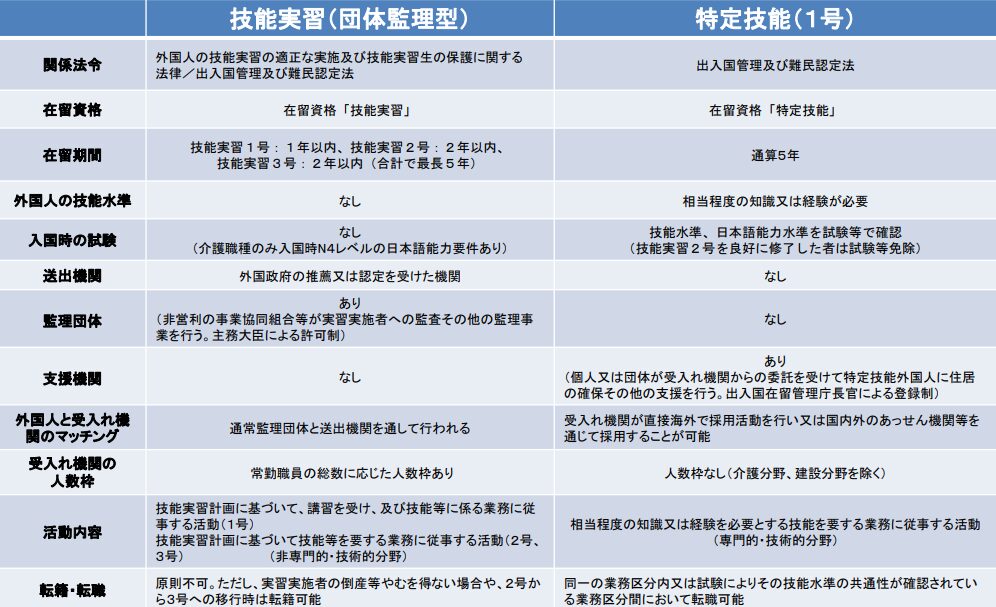 技能実習と特定技能１号の違い一覧