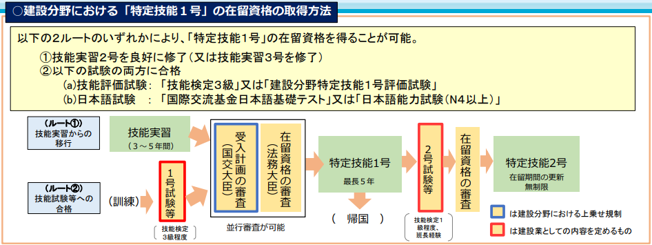 特定技能「建設」１号の在留資格取得方法