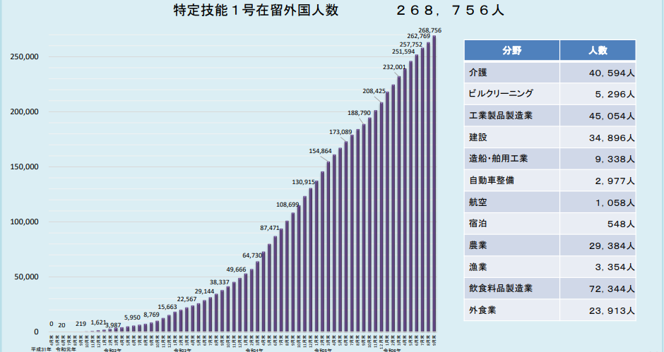 特定技能１号在留外国人数