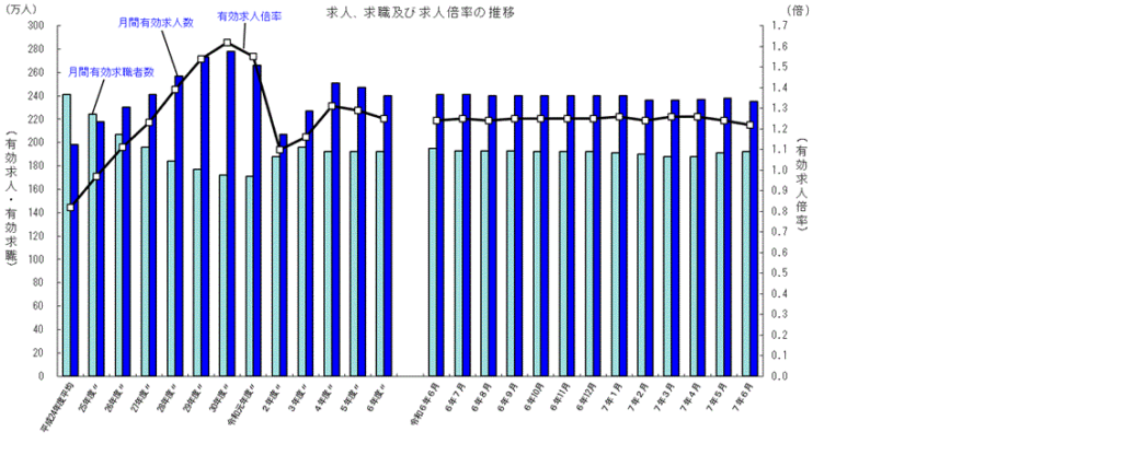 求職及び求人倍率の推移