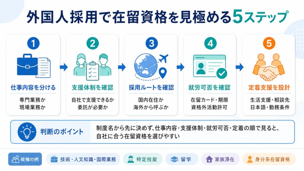 外国人採用で在留資格を見極める5ステップ