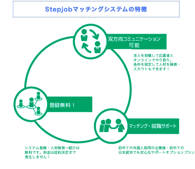 stepjob のマッチングシステム